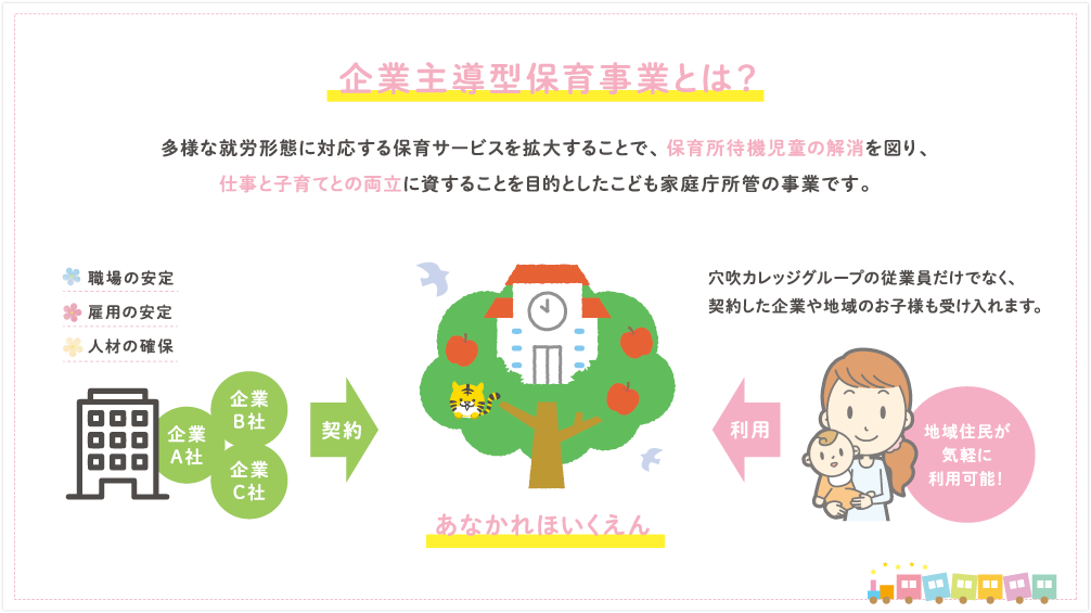 企業主導型保育事業とは？多様な就労形態に対応する保育サービスを拡大することで、保育所待機児童の解消を図り、仕事と子育てとの両立に資することを目的とした内閣府が行っている事業です。